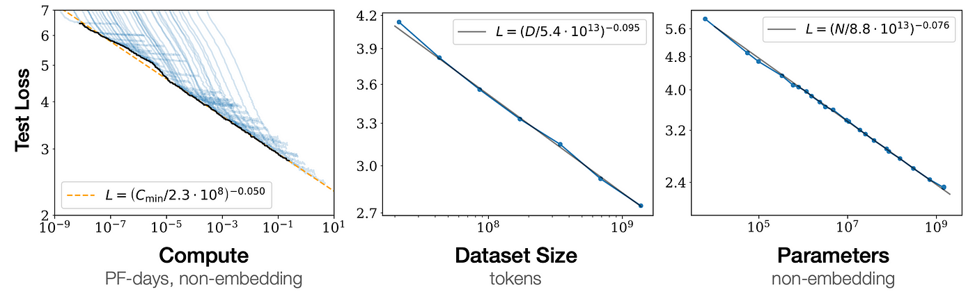 Scaling Law曲线(来自Kaplan 2020)