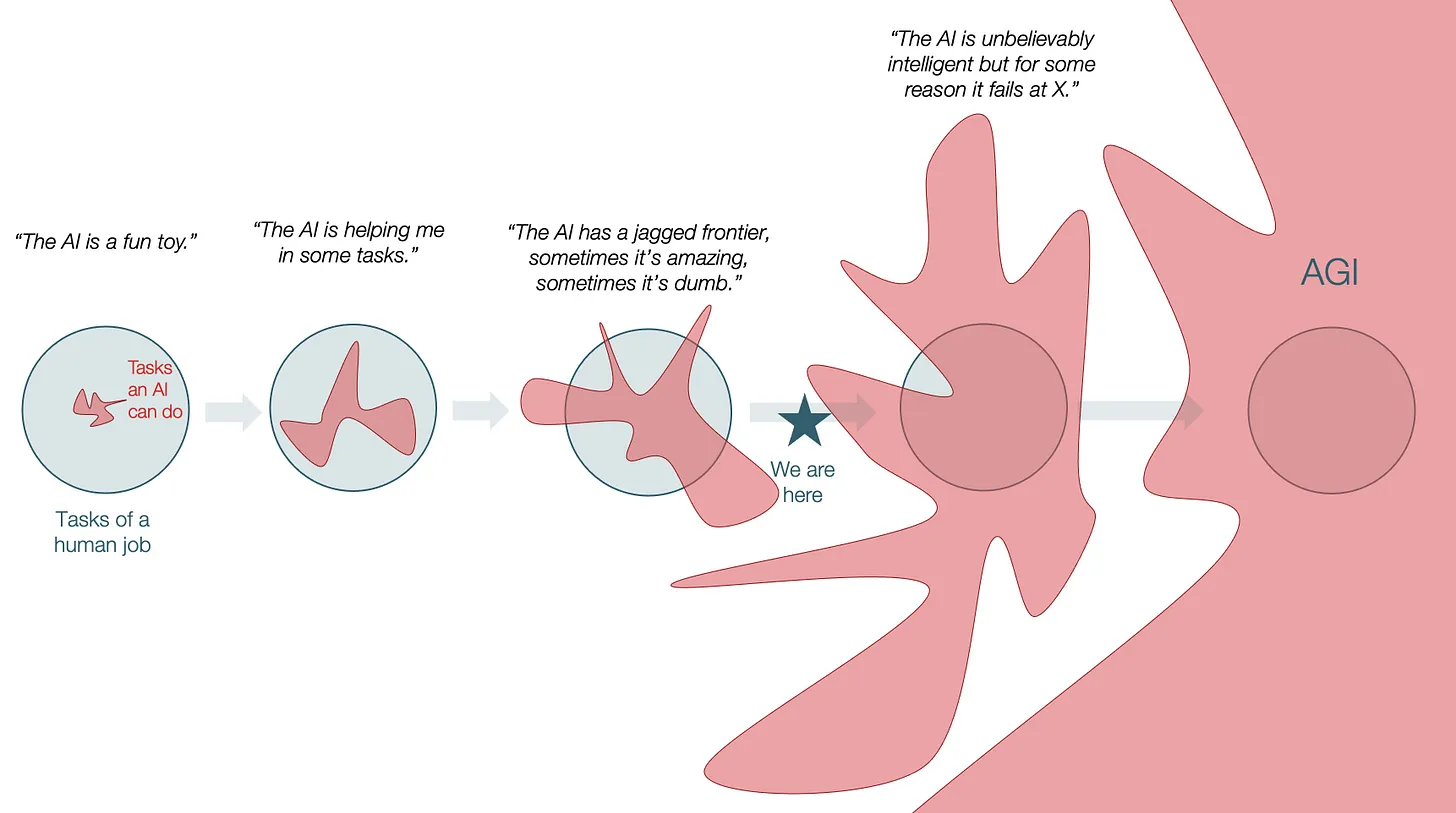 Jagged Intelligence示意图