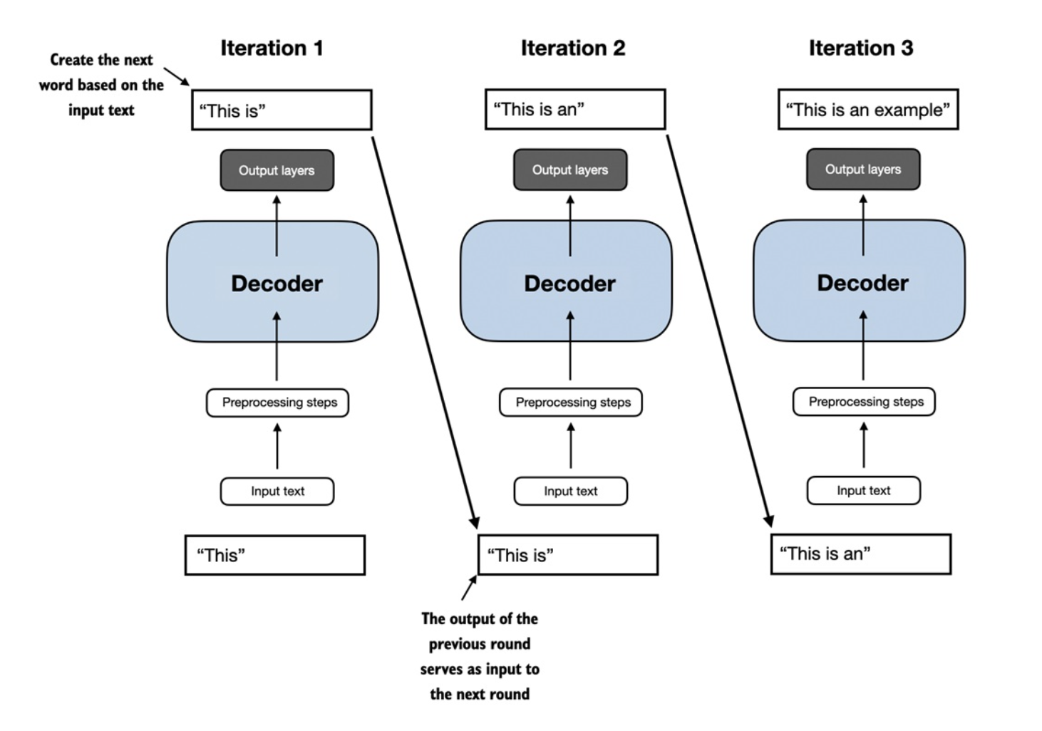 模型推理过程示意图(decoder迭代),来自《从零构建大模型》