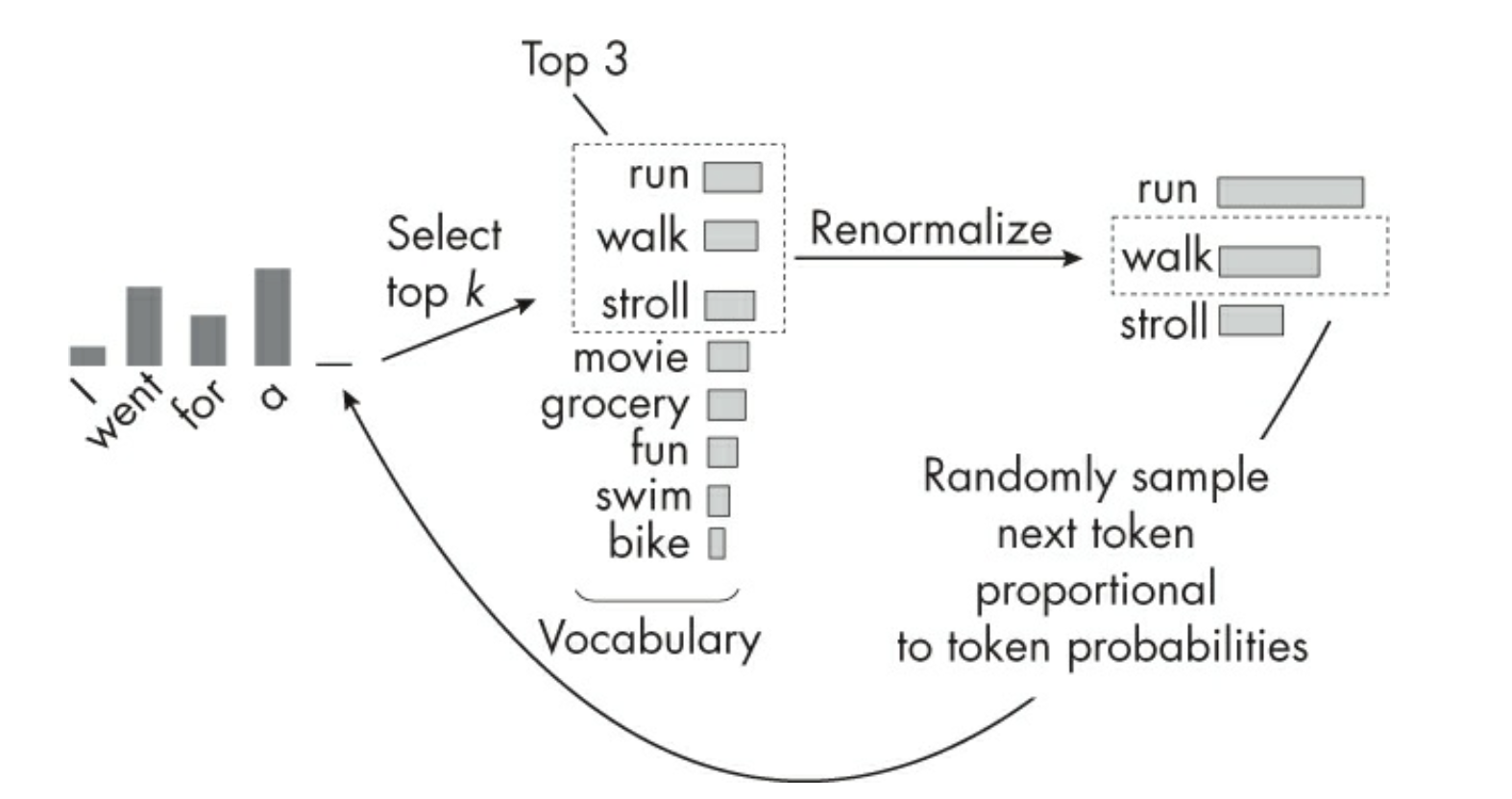 top-k sampling与噪音注入过程(来自Raschka 2024)