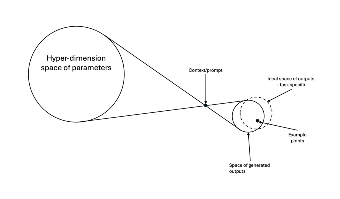 棱镜投射比喻(来自Zhang et al. 2025 "Knowing Your Uncertainty")